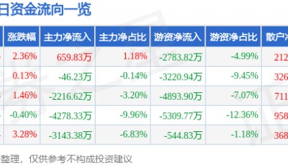 股票行情快报:华鲁恒升(600426)12月12日主力资金净买入659.83万元