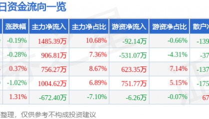股票行情快报:珠江啤酒(002461)5月15日主力资金净买入1485.39万元