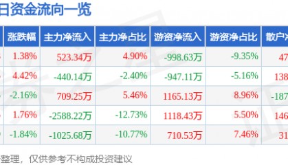 股票行情快报:珠江啤酒(002461)2月27日主力资金净买入523.34万元