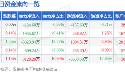 股票行情快报:上海莱士(002252)2月20日主力资金净卖出124.60万元