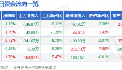 股票行情快报:蒙娜丽莎(002918)6月5日主力资金净卖出146.87万元