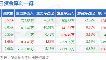 股票行情快报:恒源煤电(600971)7月29日主力资金净卖出777.55万元