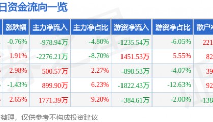 股票行情快报:京新药业(002020)3月28日主力资金净卖出978.94万元