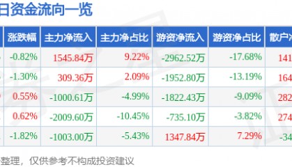 股票行情快报:海大集团(002311)12月26日主力资金净买入1545.84万元
