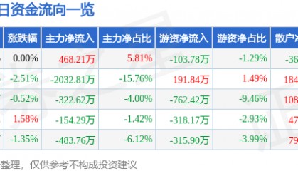 股票行情快报:华伍股份(300095)9月19日主力资金净买入468.21万元