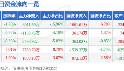 股票行情快报:康泰生物(300601)7月15日主力资金净卖出3911.59万元