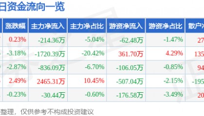 股票行情快报:成都路桥(002628)3月26日主力资金净卖出214.36万元
