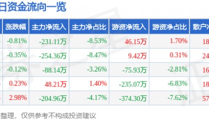 股票行情快报:晨光生物(300138)2月14日主力资金净卖出231.11万元
