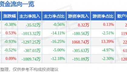 股票行情快报:红四方(603395)8月12日主力资金净卖出35.52万元