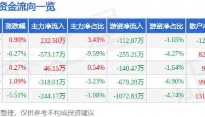 股票行情快报:桂发祥(002820)7月21日主力资金净买入232.50万元