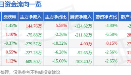 股票行情快报:钱江生化(600796)4月28日主力资金净买入144.76万元