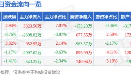 股票行情快报:江苏国泰(002091)11月20日主力资金净买入3323.50万元