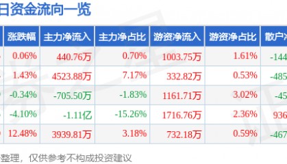 股票行情快报:康泰生物(300601)7月30日主力资金净买入440.76万元