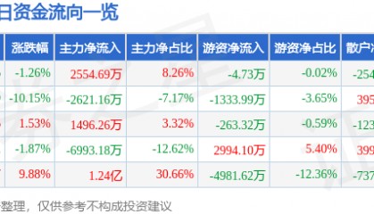 股票行情快报:誉衡药业(002437)4月8日主力资金净买入2554.69万元