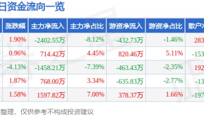 股票行情快报:青松股份(300132)8月29日主力资金净卖出2402.55万元