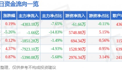 股票行情快报:江苏雷利(300660)7月24日主力资金净卖出4303.18万元