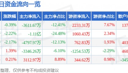 股票行情快报:康泰生物(300601)9月16日主力资金净卖出3611.67万元