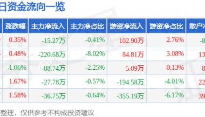 股票行情快报:蒙娜丽莎(002918)5月13日主力资金净卖出15.27万元