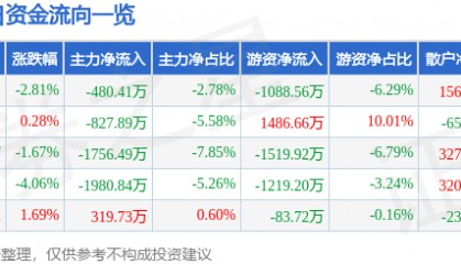 股票行情快报:奥特迅(002227)7月15日主力资金净卖出480.41万元