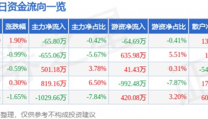 股票行情快报:重庆银行(601963)8月4日主力资金净卖出65.80万元