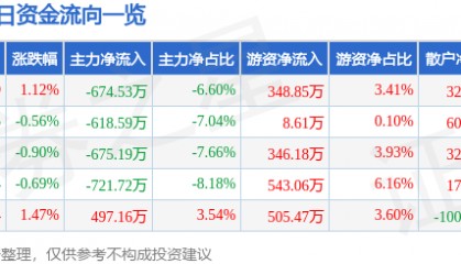 股票行情快报:康缘药业(600557)3月14日主力资金净卖出674.53万元