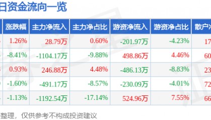 股票行情快报:蒙娜丽莎(002918)4月29日主力资金净买入28.79万元