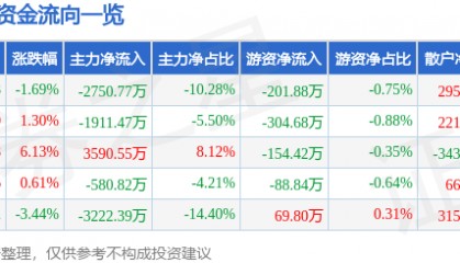 股票行情快报:贝斯特(300580)6月26日主力资金净卖出2750.77万元