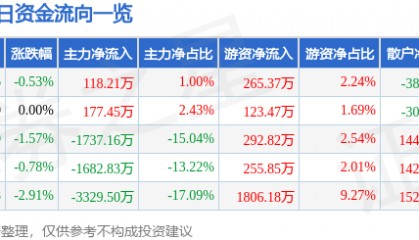 股票行情快报:江苏国泰(002091)12月19日主力资金净买入118.21万元