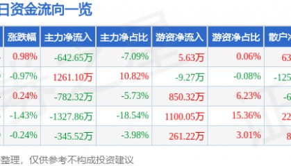 股票行情快报:福安药业(300194)5月27日主力资金净卖出642.65万元