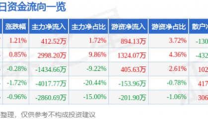 股票行情快报:江苏雷利(300660)6月18日主力资金净买入412.52万元