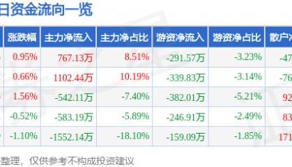 股票行情快报:贵研铂业(600459)2月5日主力资金净买入767.13万元