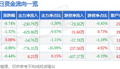 股票行情快报:长城电工(600192)3月20日主力资金净卖出230.79万元