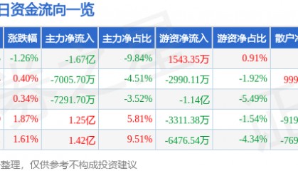 股票行情快报:中兴通讯(000063)6月10日主力资金净卖出1.67亿元