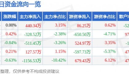 股票行情快报:中金岭南(000060)1月27日主力资金净买入440.34万元