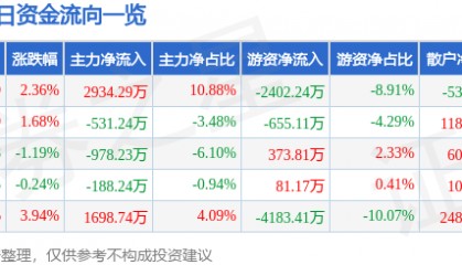 股票行情快报:京新药业(002020)2月27日主力资金净买入2934.29万元