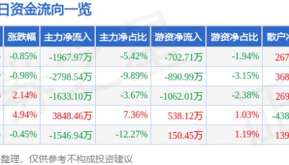 股票行情快报:宏昌电子(603002)7月31日主力资金净卖出1967.97万元