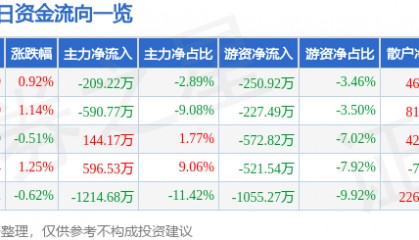 股票行情快报:珠江啤酒(002461)3月10日主力资金净卖出209.22万元