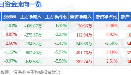 股票行情快报:时代新材(600458)4月11日主力资金净卖出499.87万元