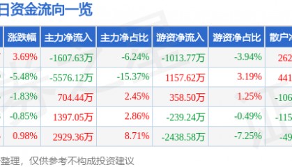 股票行情快报:宏昌电子(603002)9月5日主力资金净卖出1607.63万元