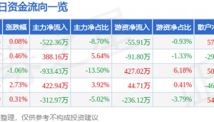 股票行情快报:康缘药业(600557)1月17日主力资金净卖出522.36万元