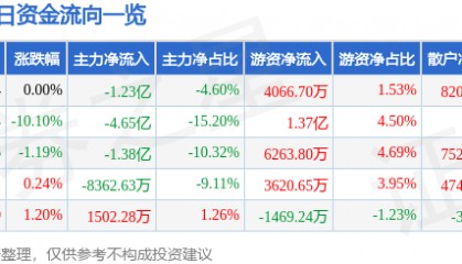股票行情快报:京东方A(000725)4月8日主力资金净卖出1.23亿元