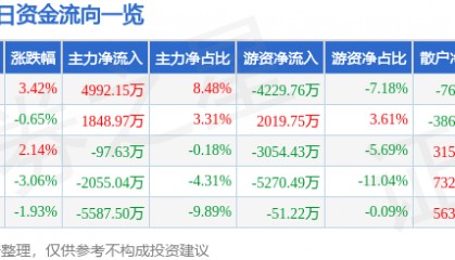 股票行情快报:太极股份(002368)11月29日主力资金净买入4992.15万元