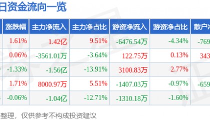 股票行情快报:中兴通讯(000063)6月4日主力资金净买入1.42亿元