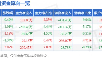 股票行情快报:奥特迅(002227)5月14日主力资金净买入102.08万元