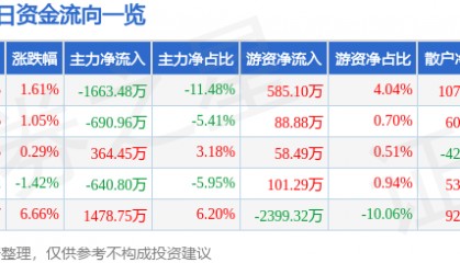 股票行情快报:莱宝高科(002106)1月20日主力资金净卖出1663.48万元