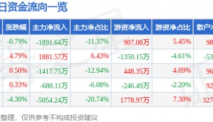 股票行情快报:青松股份(300132)8月20日主力资金净卖出1891.64万元