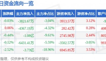 股票行情快报:中兴通讯(000063)5月21日主力资金净卖出3821.67万元