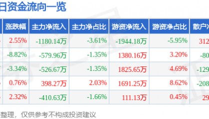 股票行情快报:京新药业(002020)4月8日主力资金净卖出1180.14万元