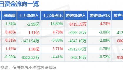 股票行情快报:中兴通讯(000063)7月2日主力资金净卖出2.99亿元