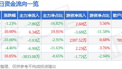 股票行情快报:露笑科技(002617)12月27日主力资金净卖出7.86亿元